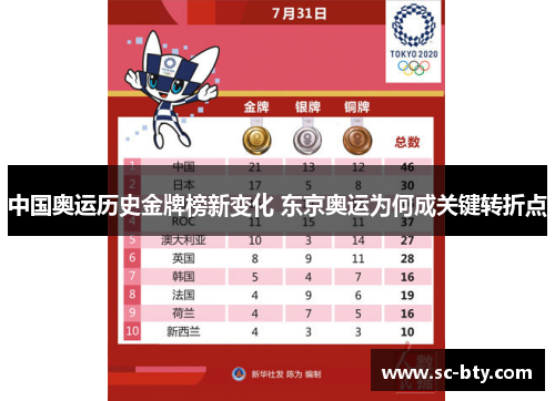 中国奥运历史金牌榜新变化 东京奥运为何成关键转折点